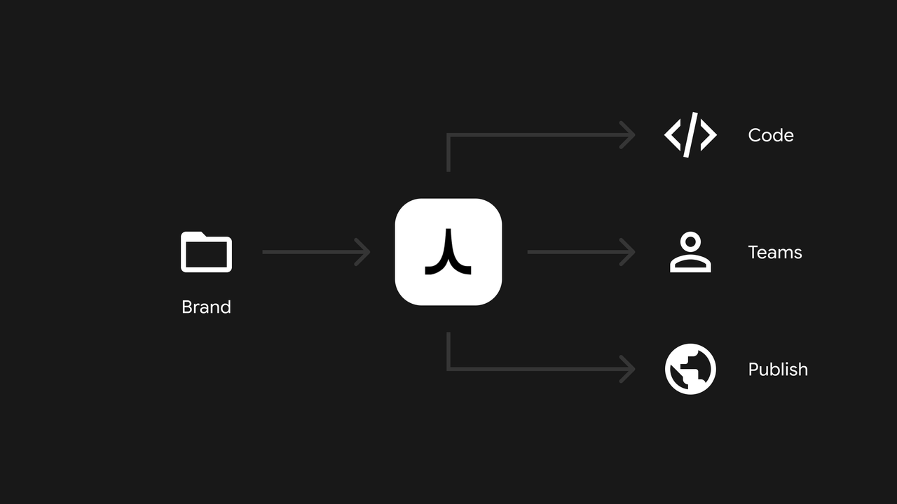 Perture workflow connecting brand decisions to teams and published interfaces